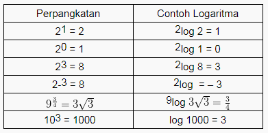 Contoh Logaritma sederhana