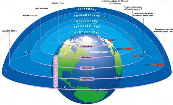 Pengertian Atmosfer Bumi dan Lapisannya