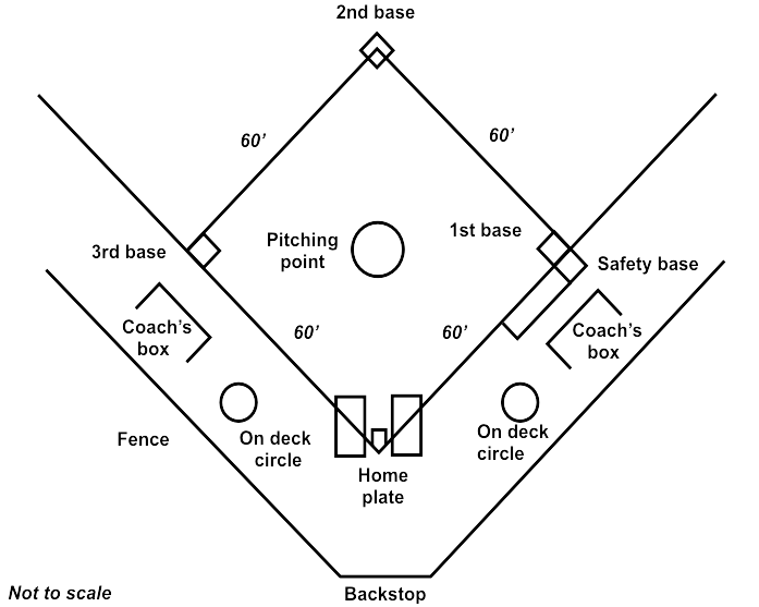 Pengertian Softball Lengkap (Teknik Dasar, Ukuran Lapangan, dan Cara Memainkannya)